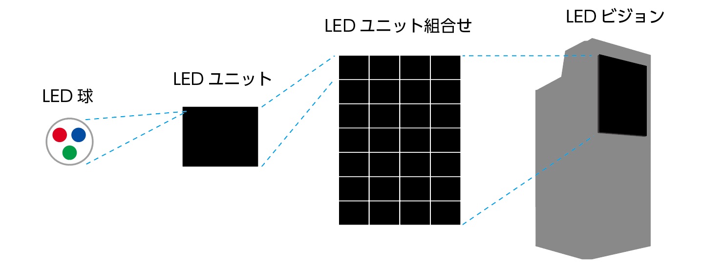 LEDビジョンの仕組み