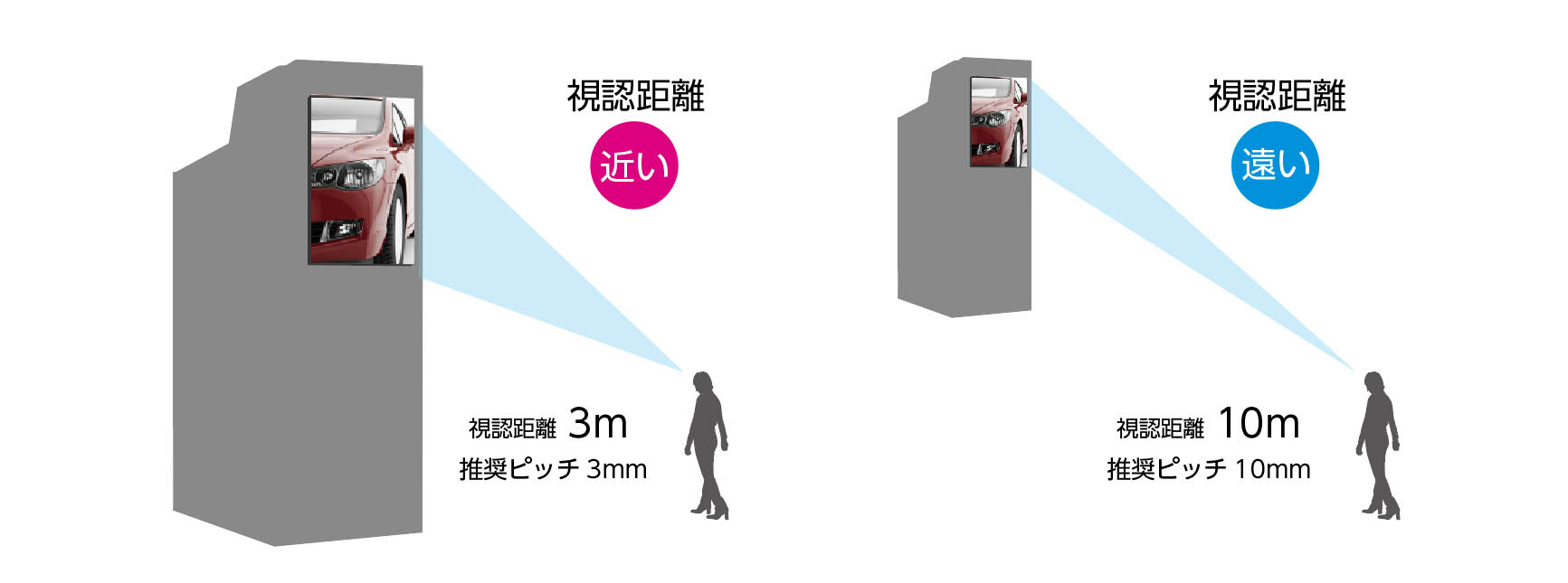 LEDビジョンと視認距離