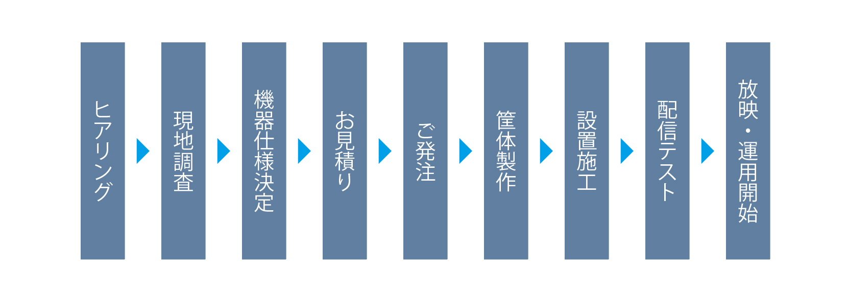 ヒアリング▶︎現地調査▶︎機器使用決定▶︎お見積もり▶︎ご発注▶︎筐体制作▶︎設置施工▶︎配信テスト▶︎放映・運用開始