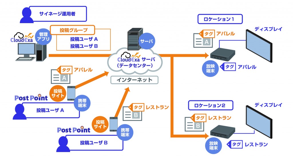 PosrPointシステム図