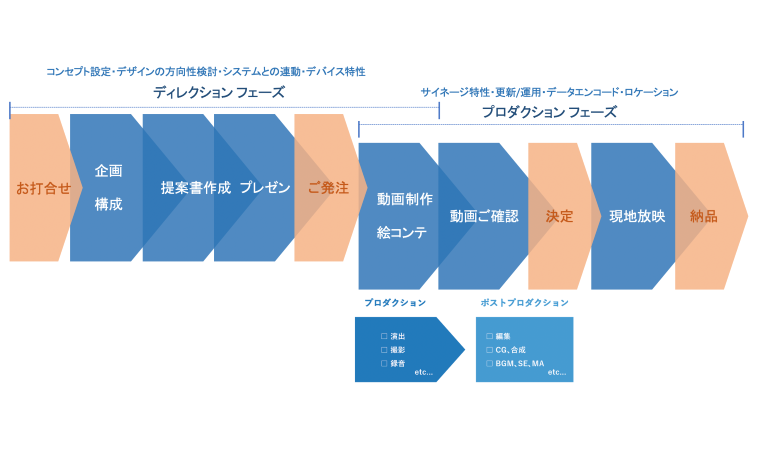 デジタルサイネージコンテンツの制作工程について