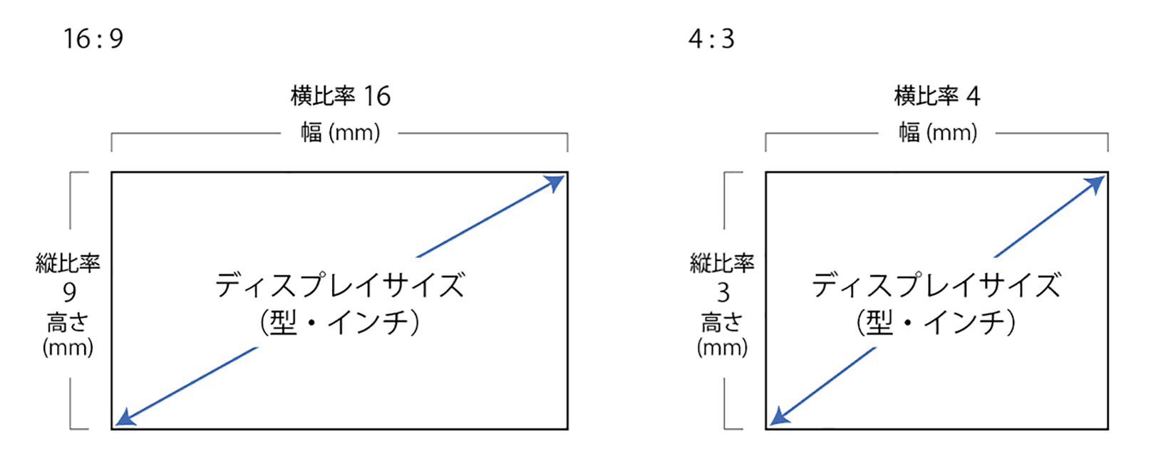 16:9（ワイド）と4:3（スタンダード）