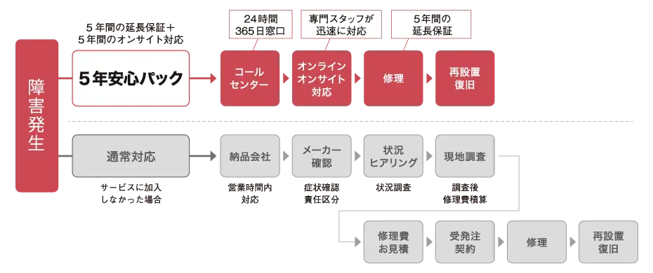 サービスフロー画像