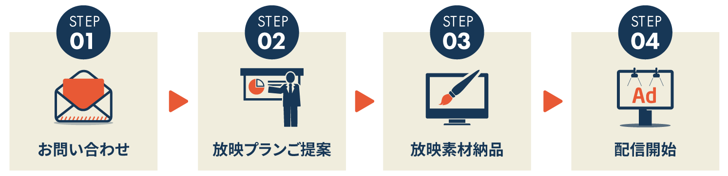 リテールメディアのお申し込みから配信までの流れ