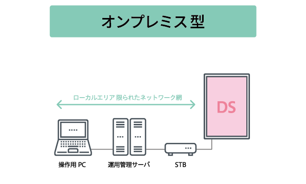 オンプレミス型.