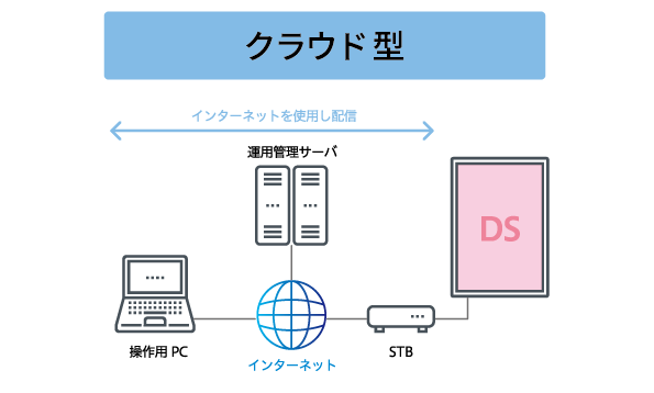 クラウド型.