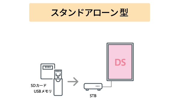 スタンドアローン型.