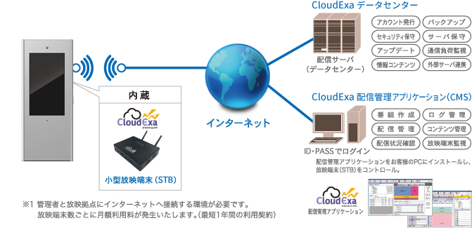 ネットワークモデル図